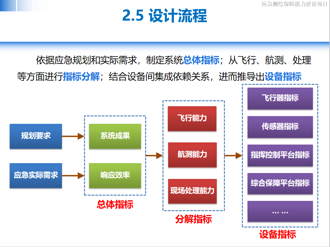 國家無人機航空應急測繪保障能力 建設方案